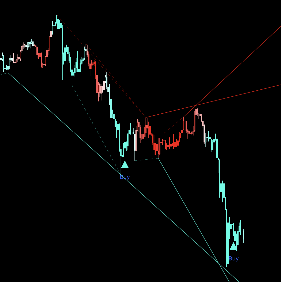 Trend Lines